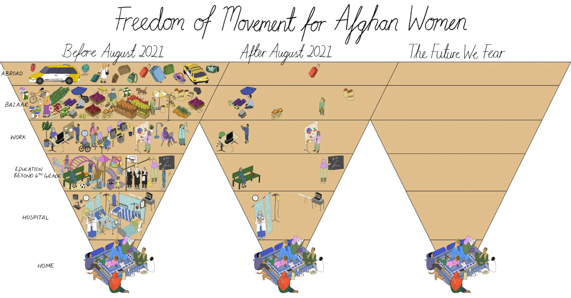 Illustration die Bewegungsfreiheit für afghanische Frauen vor August 2021 und nach August 2021 zeigt.
