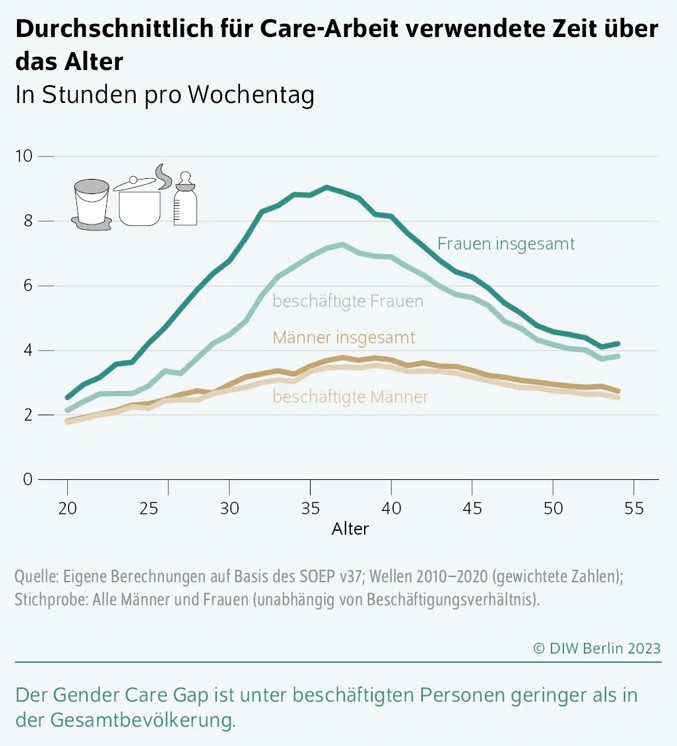 Grafik des DIW: Durchschnittlich für Care-Arbeit verwendete Zeit über das Alter