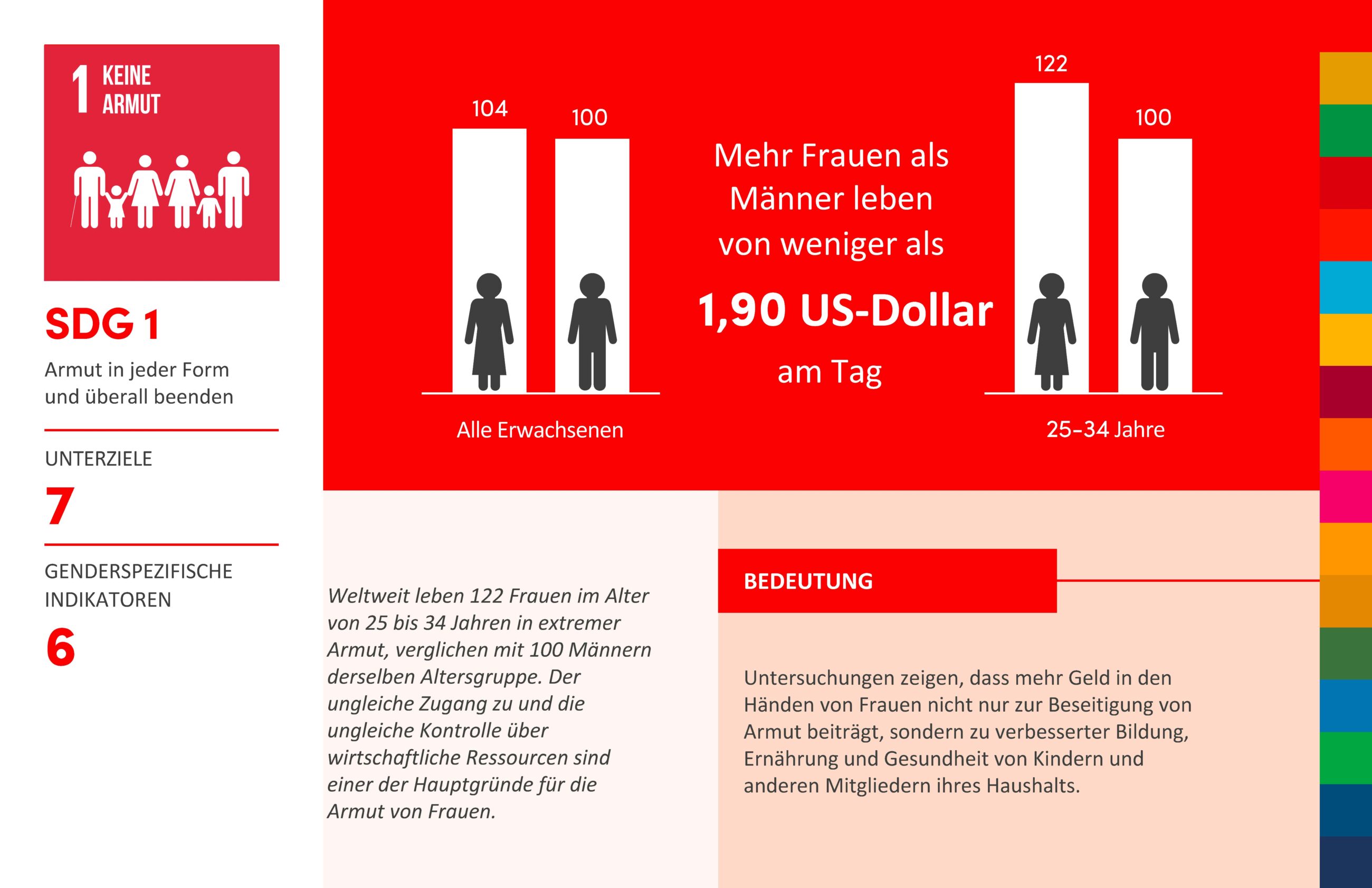 SDG 1 Infografik Keine Armut