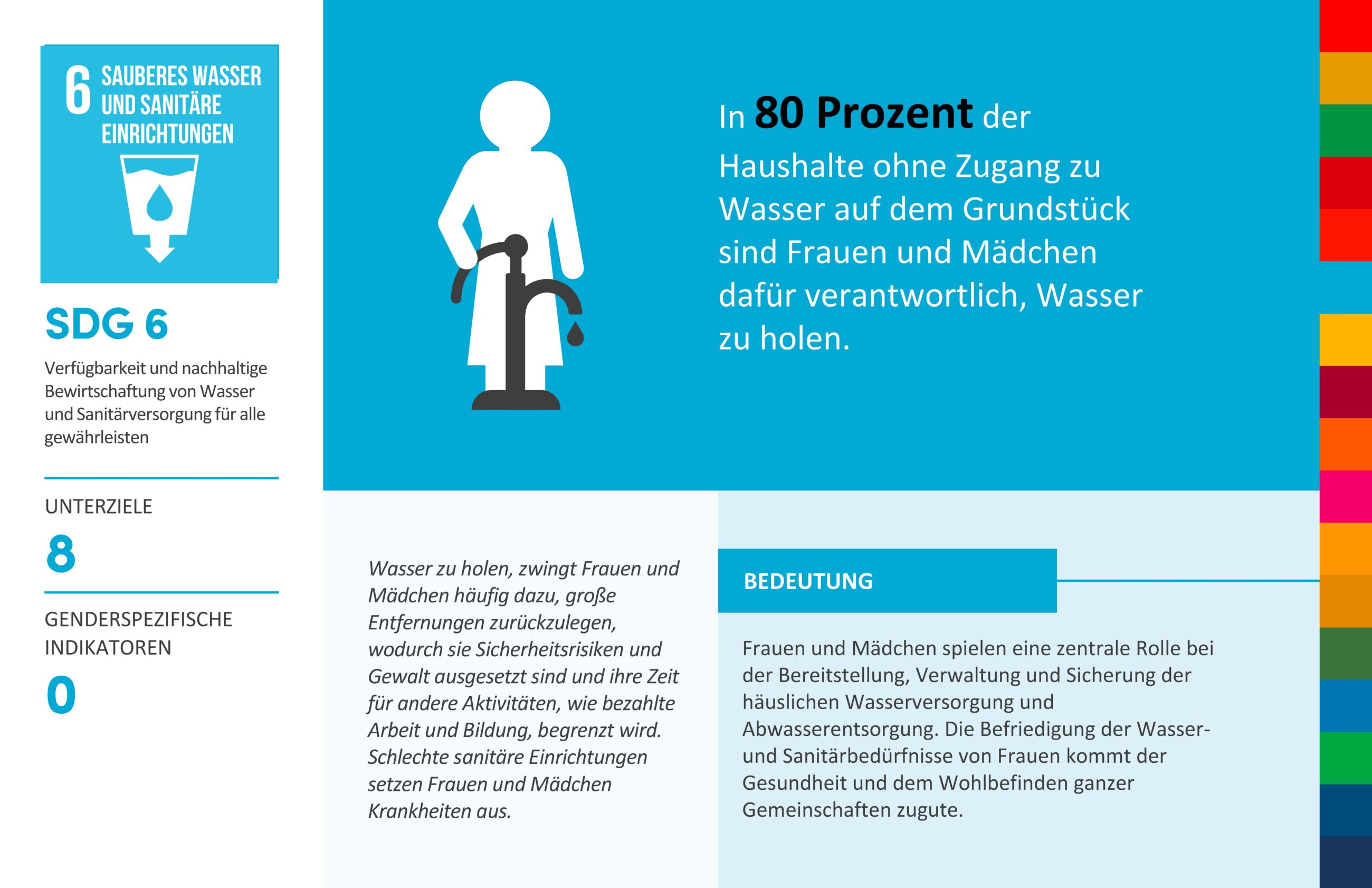 SDG 6 Infografik Sauberes Wasser und Sanitäre Einrichtungen