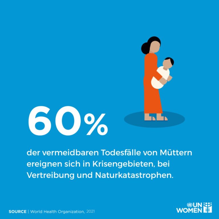 Infografik: 60% der vermeidbaren Todesfälle von Müttern ereignen sich in Krisengebieten, bei Vertreibung und Naturkatastrophen. (Quelle WHO, 2021)