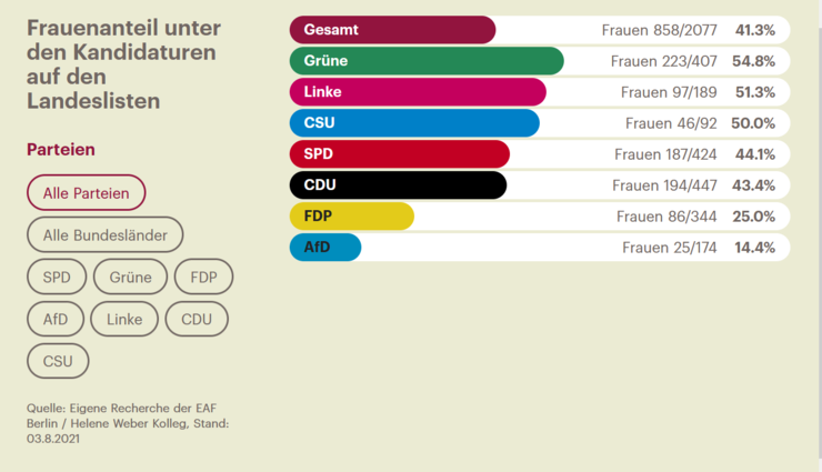 Frauenanteil unter den Kandidaturen auf den Landeslisten. Quelle: EAF Berlin. Stand: 03.08.2021